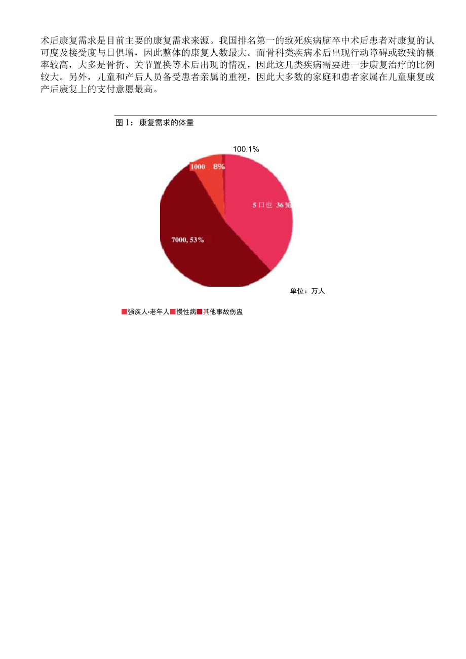 康复行业调研报告0614.docx_第3页