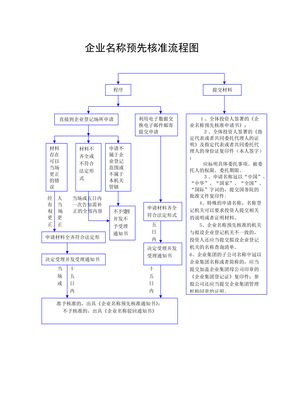 企业名称设立登记提交材料规范.docx_第1页