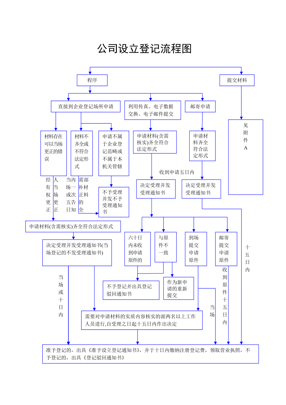 企业名称设立登记提交材料规范.docx_第2页