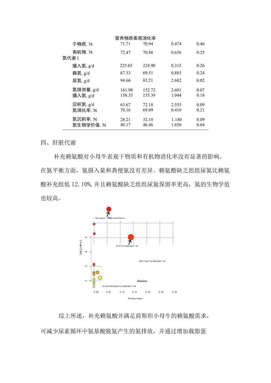 赖氨酸在小母牛上的应用.docx_第3页