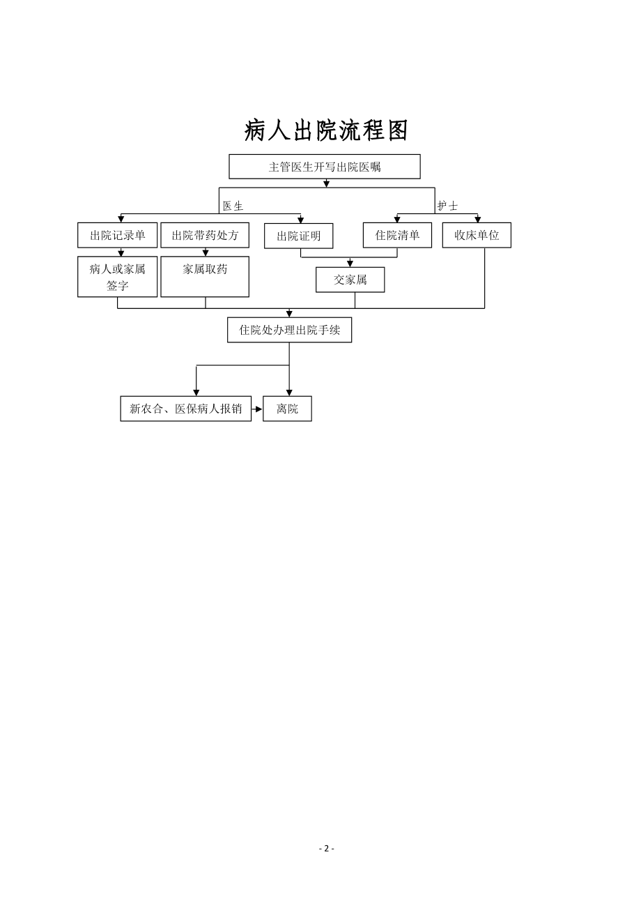 医疗工作流程.docx_第2页