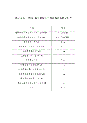 赛罕区第三批学前教育教学能手参评教师名额分配表.docx