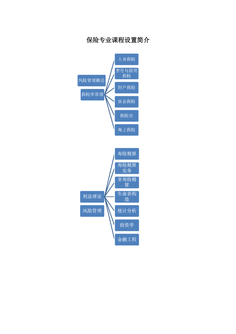 保险专业风险管理课程设置介绍.docx_第3页
