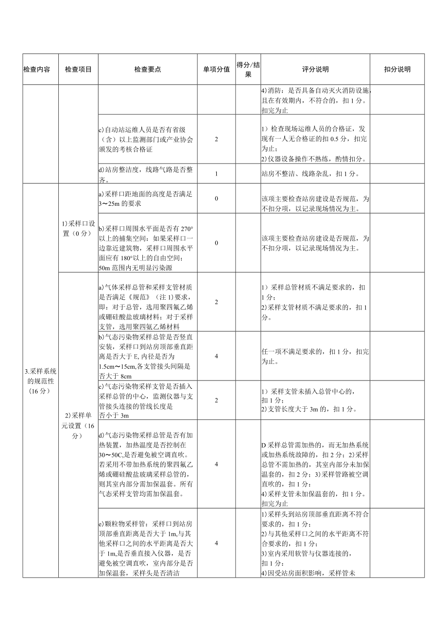 环境空气自动监测质量现场检查评分表.docx_第2页