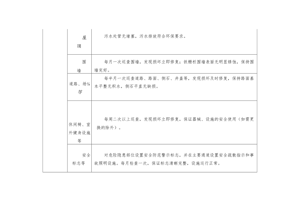 物业小区共用部位、共用设备设施日常运行、保养、维修服务标准.docx_第2页