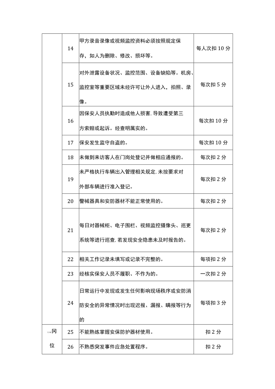 安保服务评分标准.docx_第2页