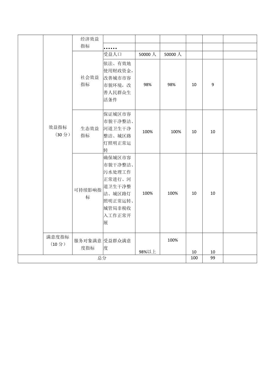 部门整体支出绩效自评表(6).docx_第2页