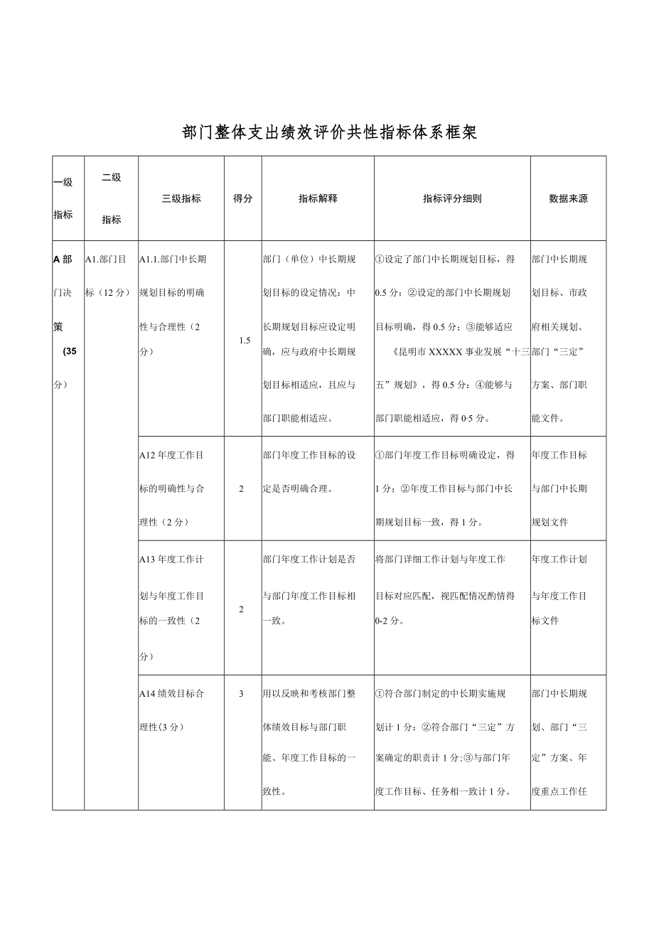 部门整体支出绩效评价共性指标体系框架.docx_第1页