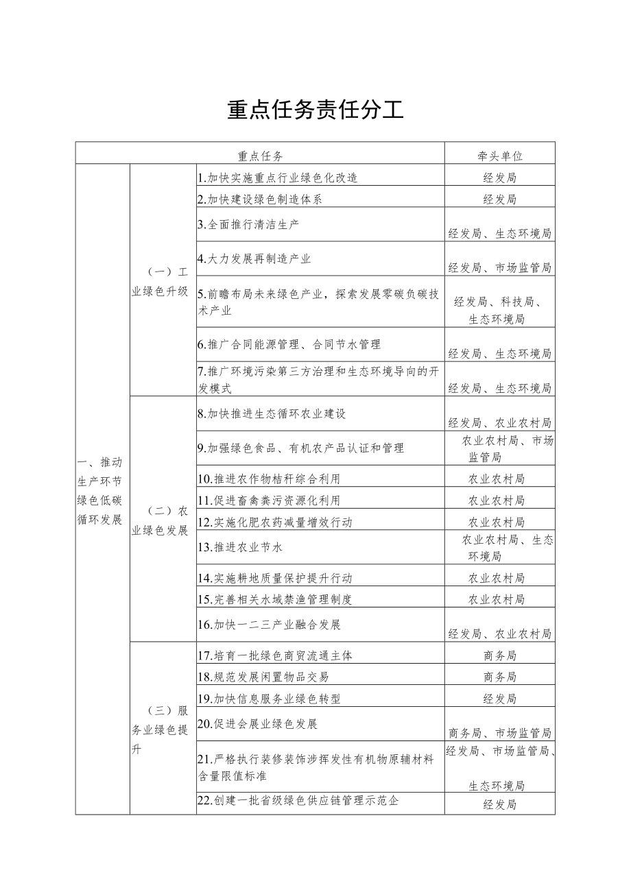 重点任务责任分工.docx_第1页