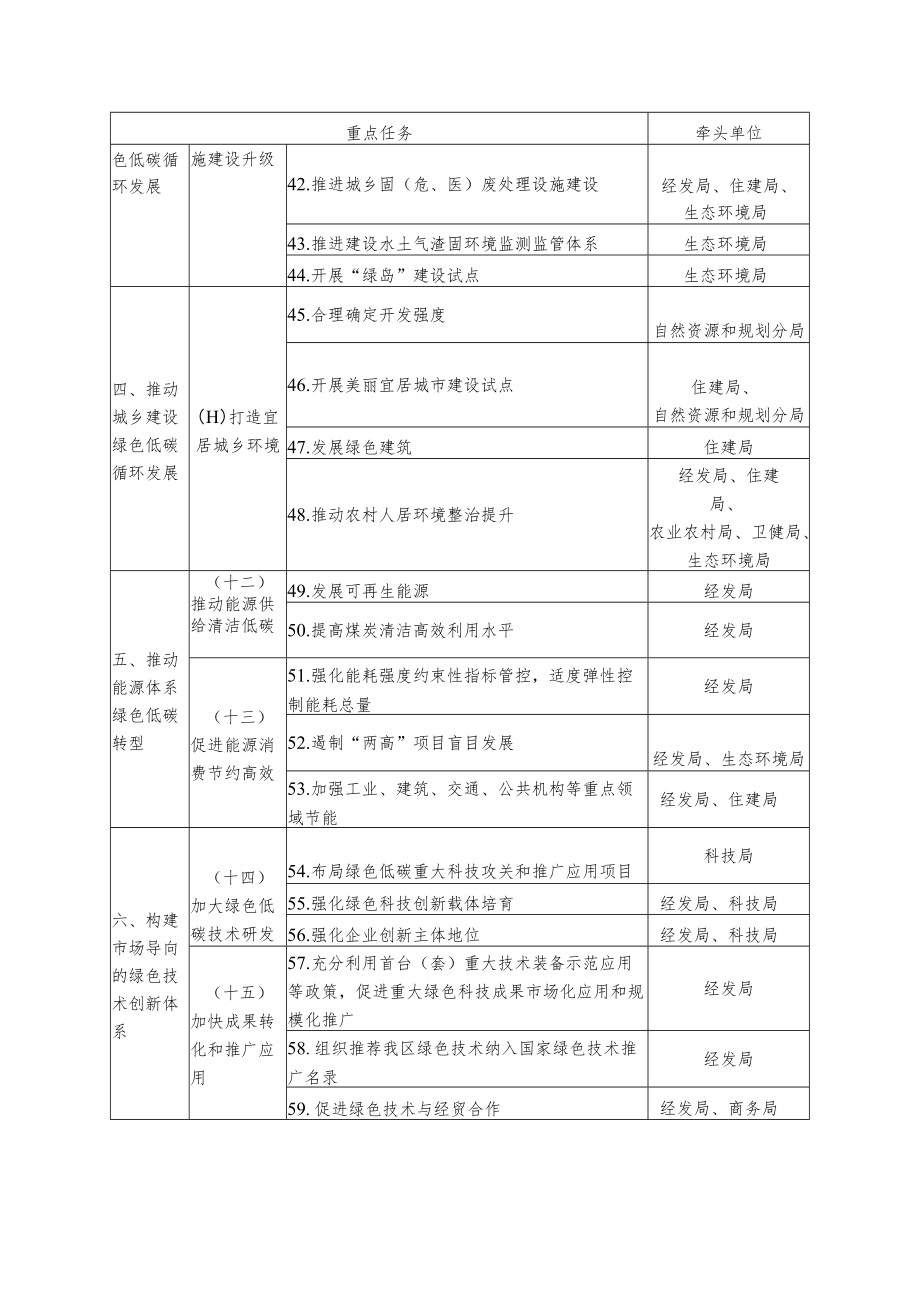 重点任务责任分工.docx_第3页