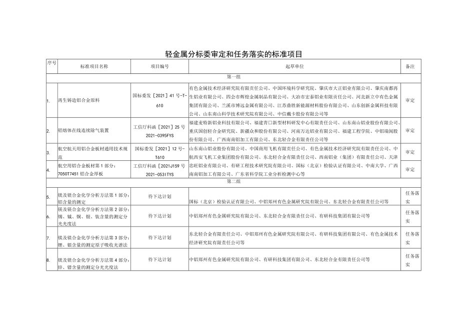 轻金属分标委审定和任务落实的标准项目.docx_第1页