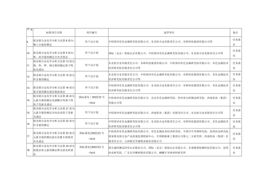 轻金属分标委审定和任务落实的标准项目.docx_第2页