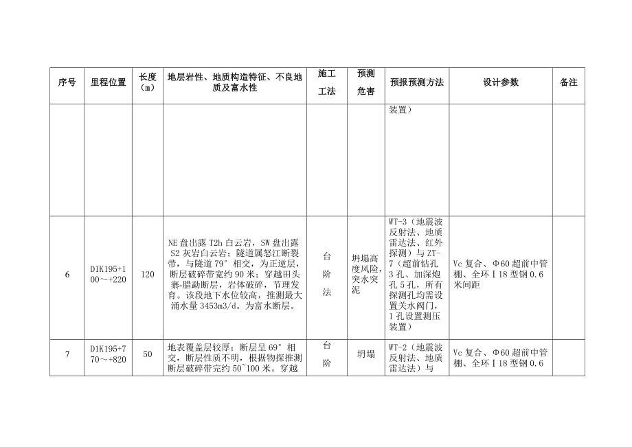 保瑞段隧道不良地质风险管理一览表2.docx_第3页