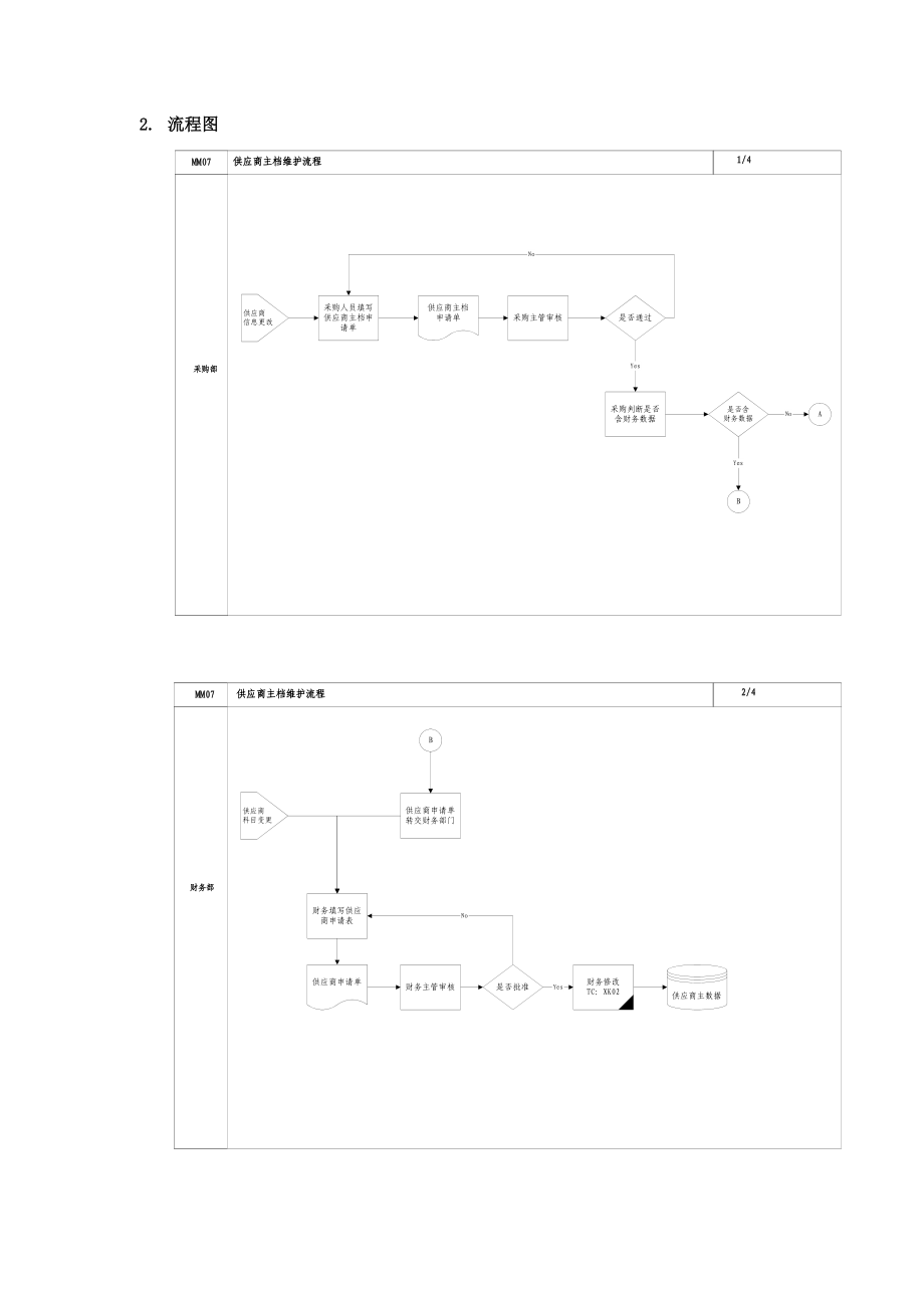 上海震旦家具有限公司SAP实施专案物料管理-供应商主档维护流程.docx_第2页