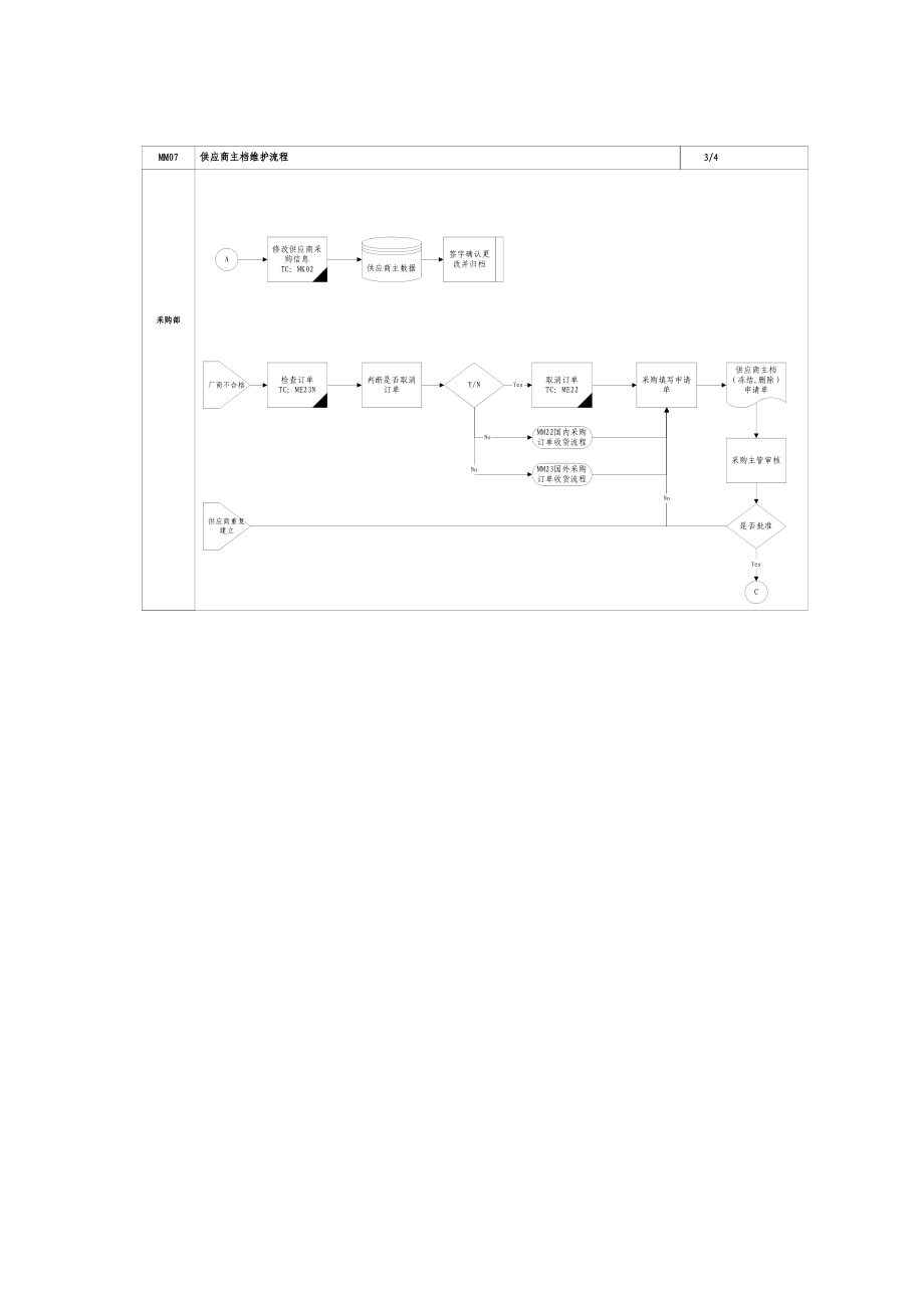 上海震旦家具有限公司SAP实施专案物料管理-供应商主档维护流程.docx_第3页