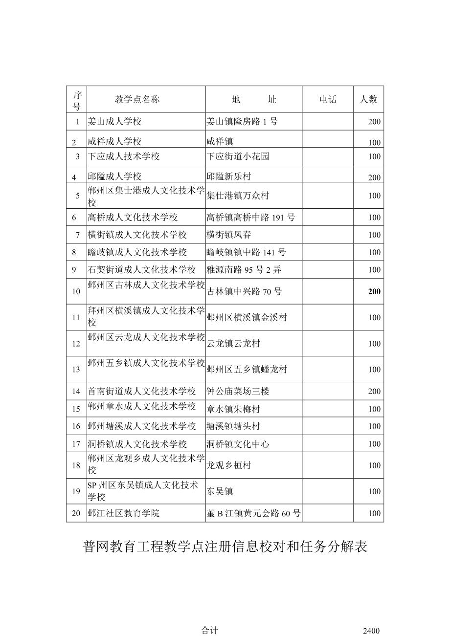 普网教育工程教学点注册信息校对和任务分解表.docx_第1页