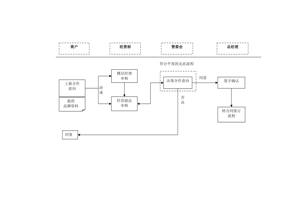 商场工作流程大全.docx_第2页