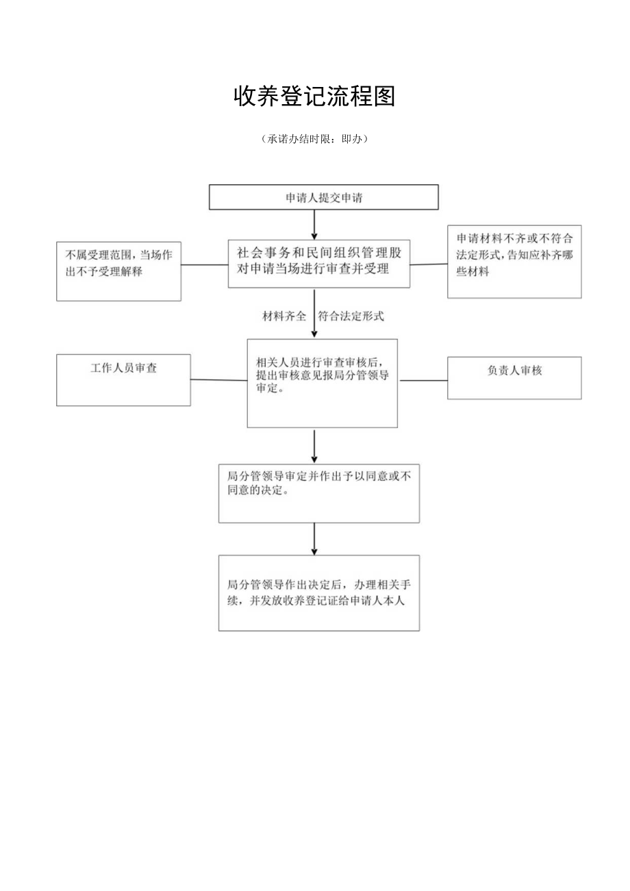 赫章县城市居民最低生活保障待遇审批流程图.docx_第3页