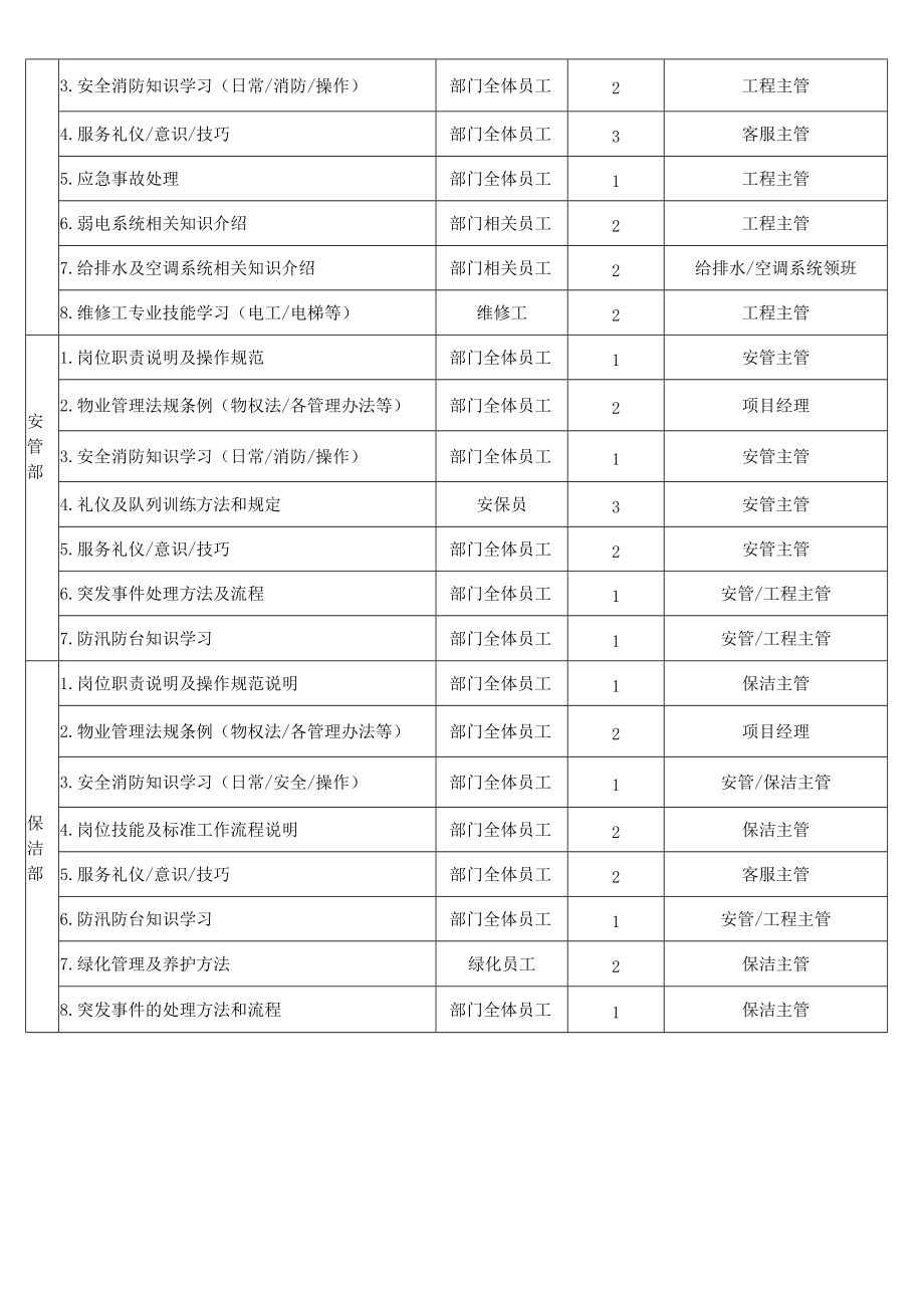 物业公司年度培训计划.docx_第2页