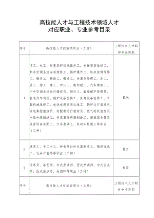 高技能人才与工程技术领域人才对应职业、专业参考目录.docx