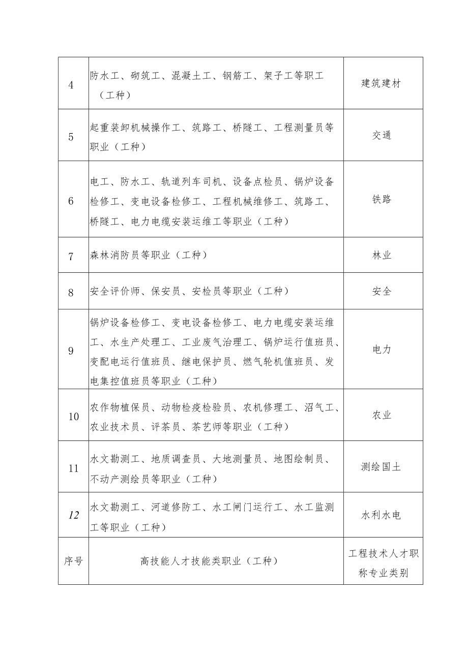 高技能人才与工程技术领域人才对应职业、专业参考目录.docx_第2页