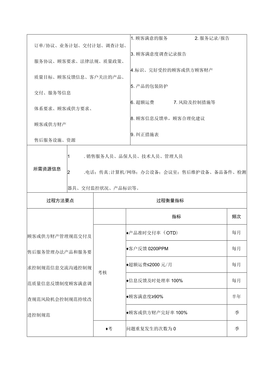 过程分析及文件记录清单（C4售后服务）.docx_第2页