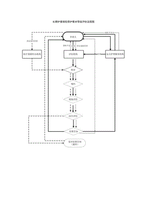 长期护理保险照护需求等级评估流程图.docx