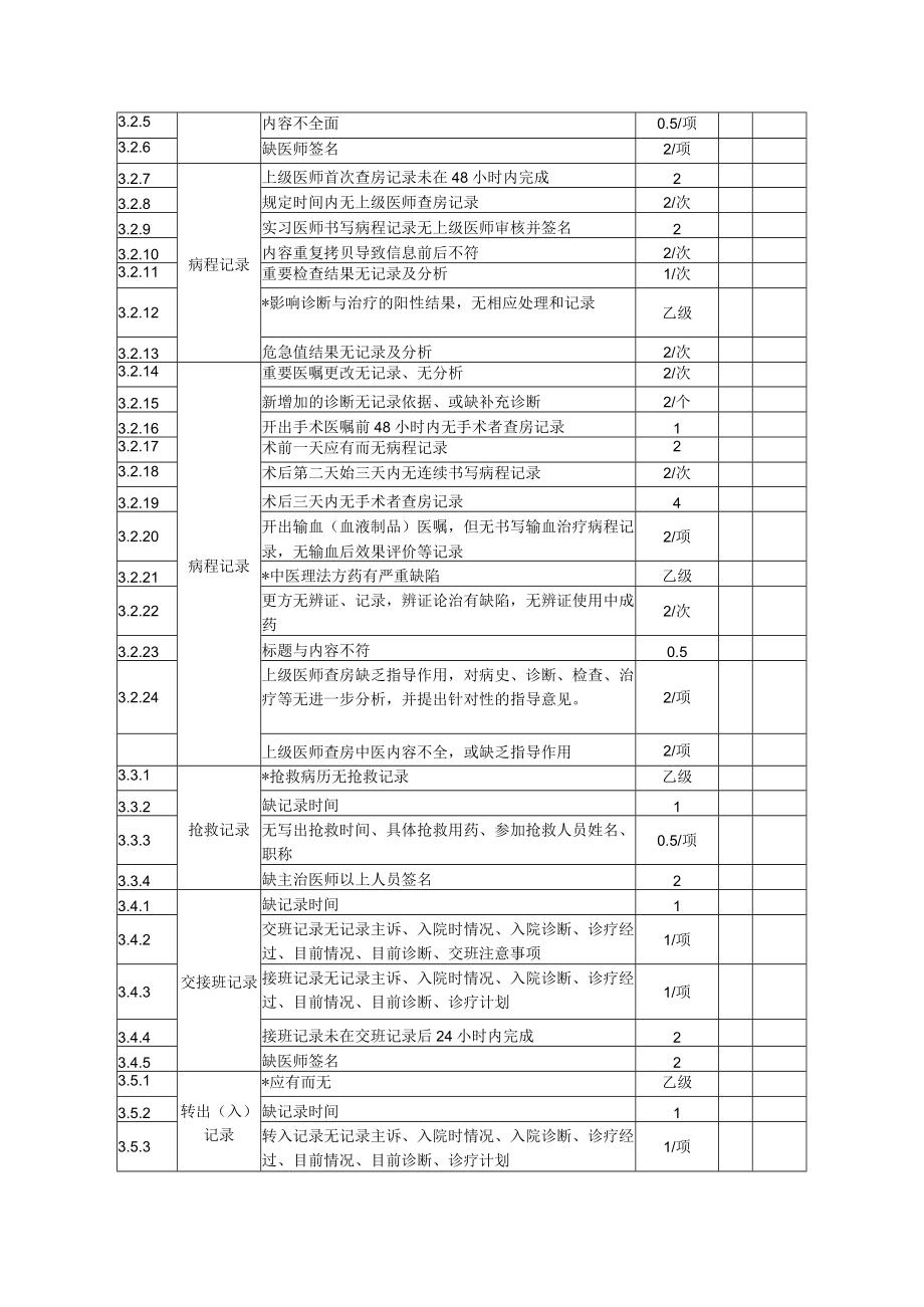 市级中医医院住院病案质量评分标准.docx_第3页