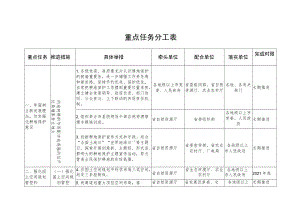 重点任务分工表.docx