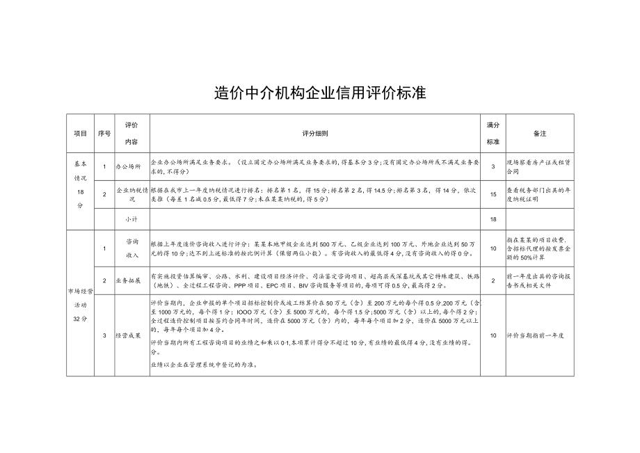 造价中介机构企业信用评价标准.docx_第1页