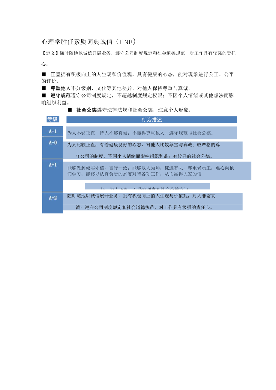 心理学胜任素质词典诚信（HNR）行为描述..docx_第1页