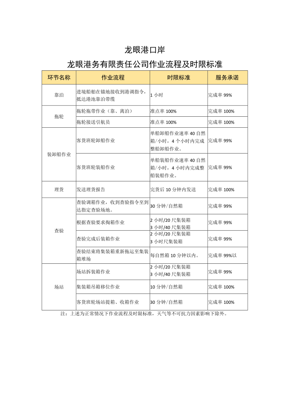 龙眼港口岸龙眼港务有限责任公司作业流程及时限标准.docx_第1页