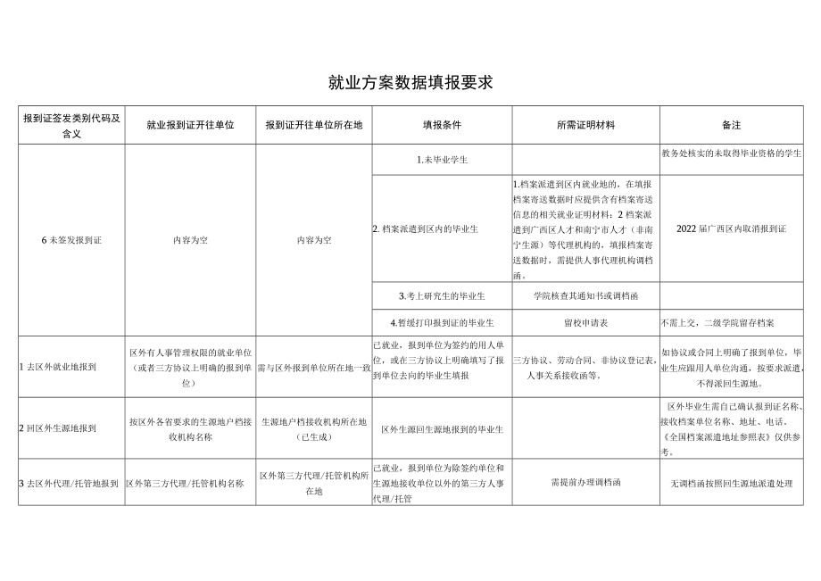 就业方案数据填报要求.docx_第1页