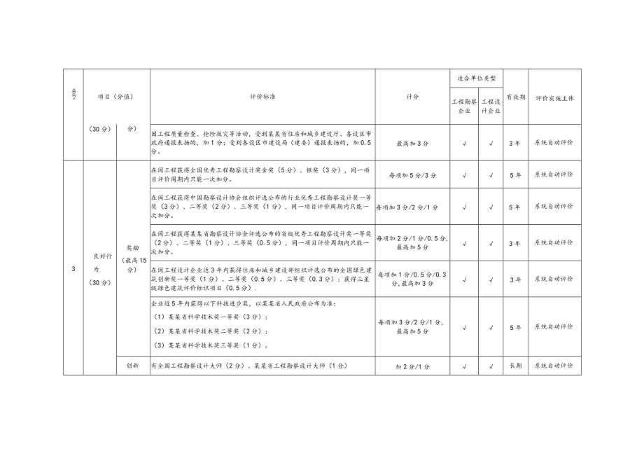 工程勘察设计企业信用评价标准.docx_第2页