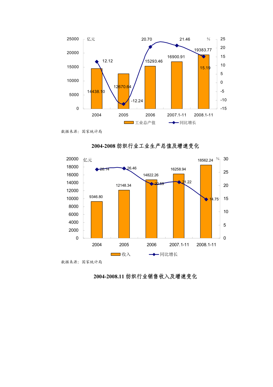 关于纺织行业发展情况分析报告.docx_第3页