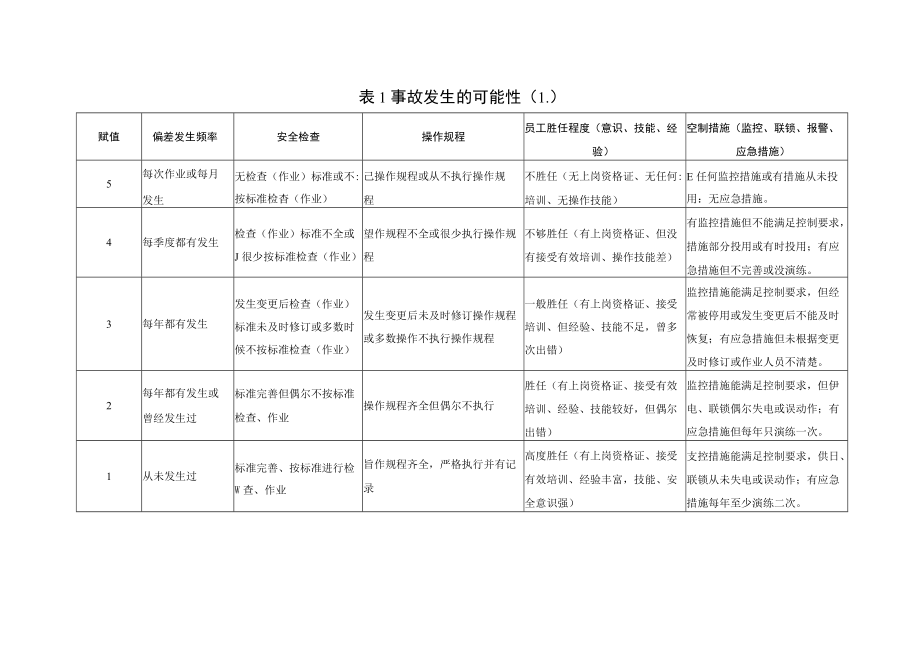 风险矩阵法(L·S).docx_第2页