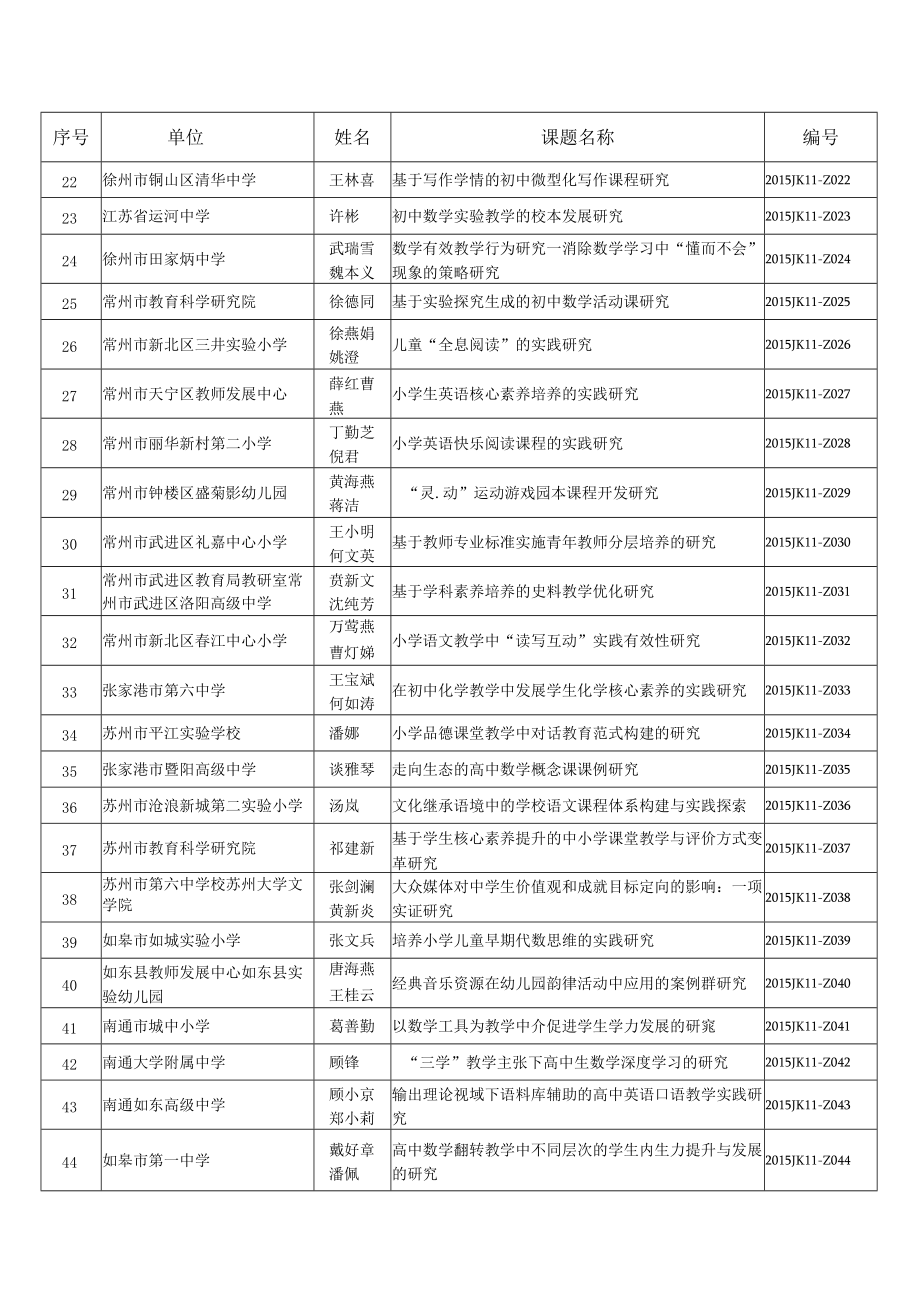 江苏省中小学教学研究第十一期课题目录.docx_第2页