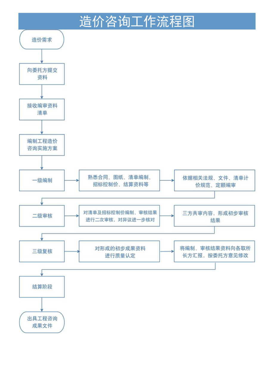 造价咨询工作流程图.docx_第1页