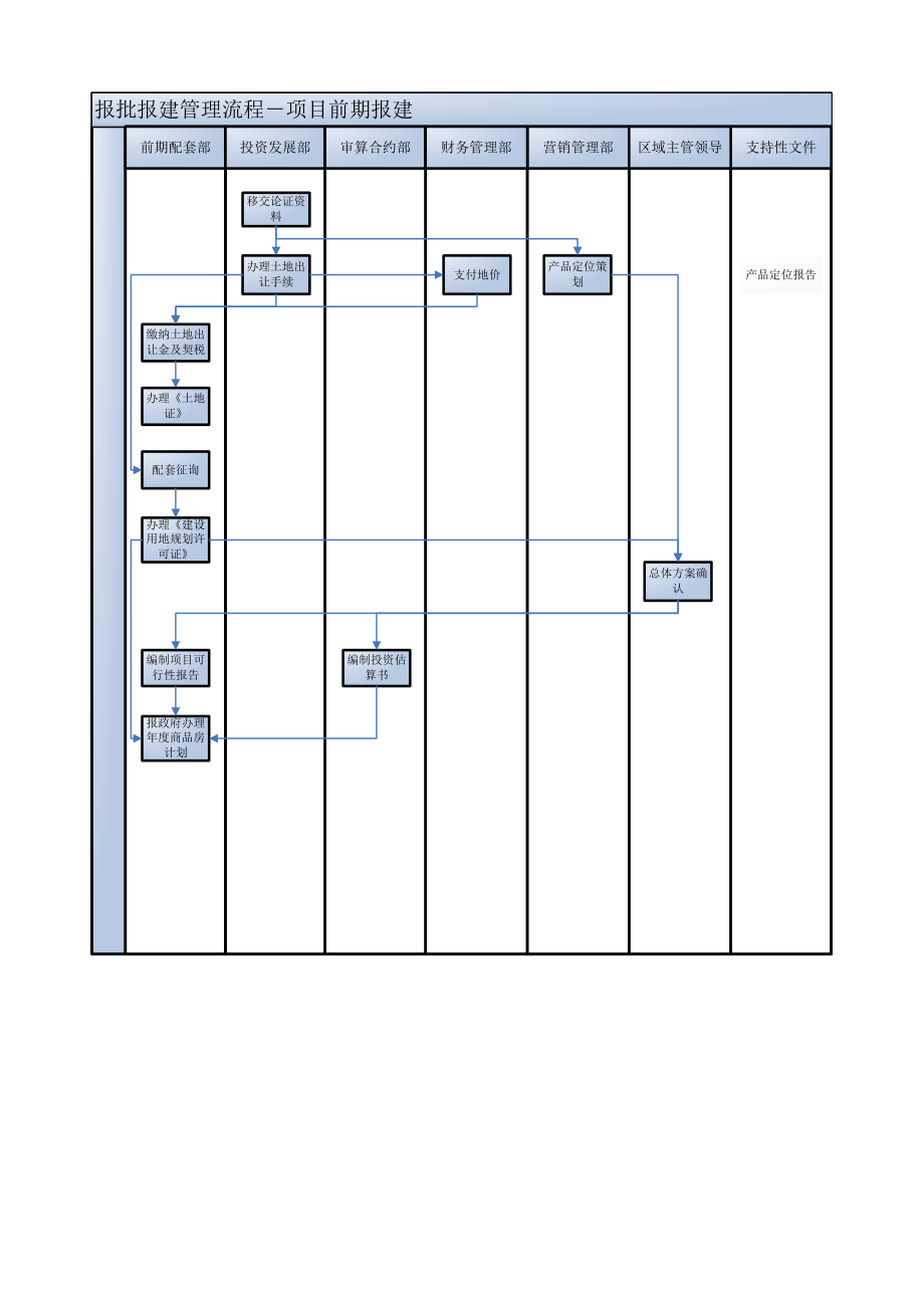 企业报批报建管理流程分析.docx_第2页