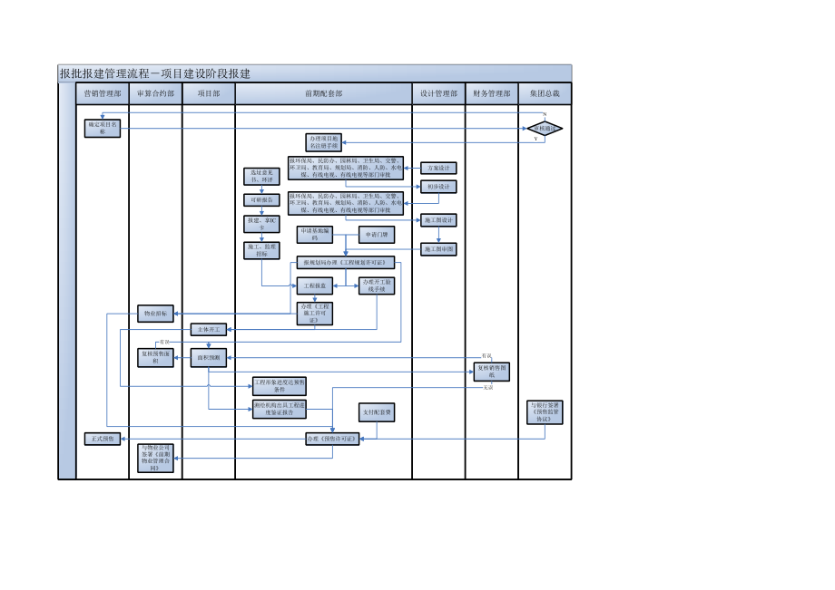 企业报批报建管理流程分析.docx_第3页