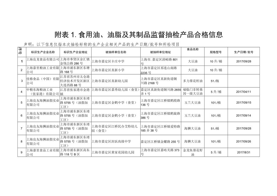 食用油、油脂及其制品监督抽检信息.docx_第2页