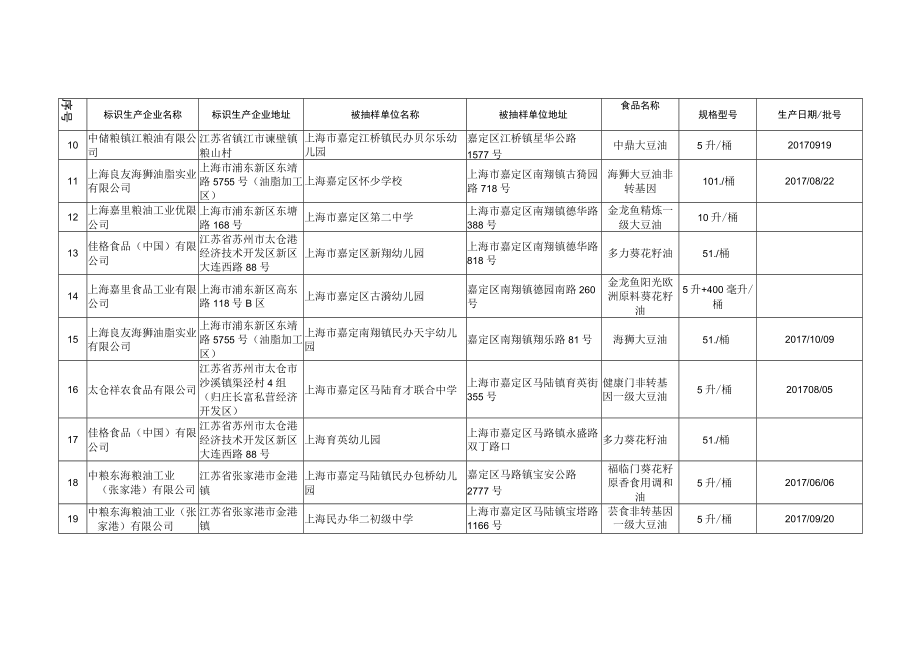 食用油、油脂及其制品监督抽检信息.docx_第3页