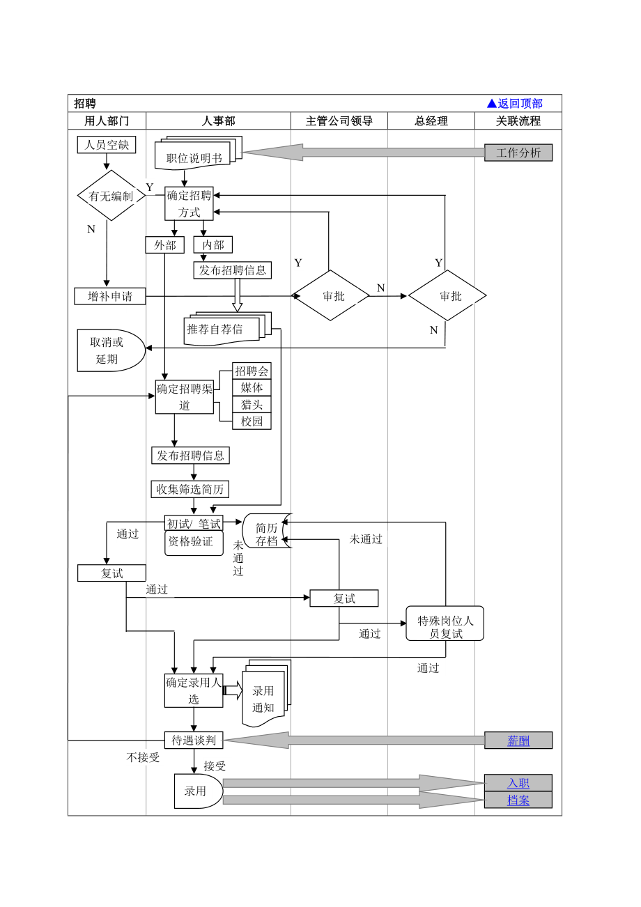 人力资源管理流程图.doc_第2页