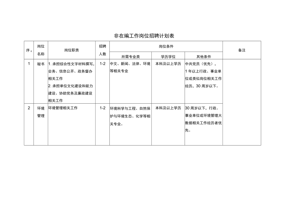 非在编工作岗位招聘计划表.docx_第1页