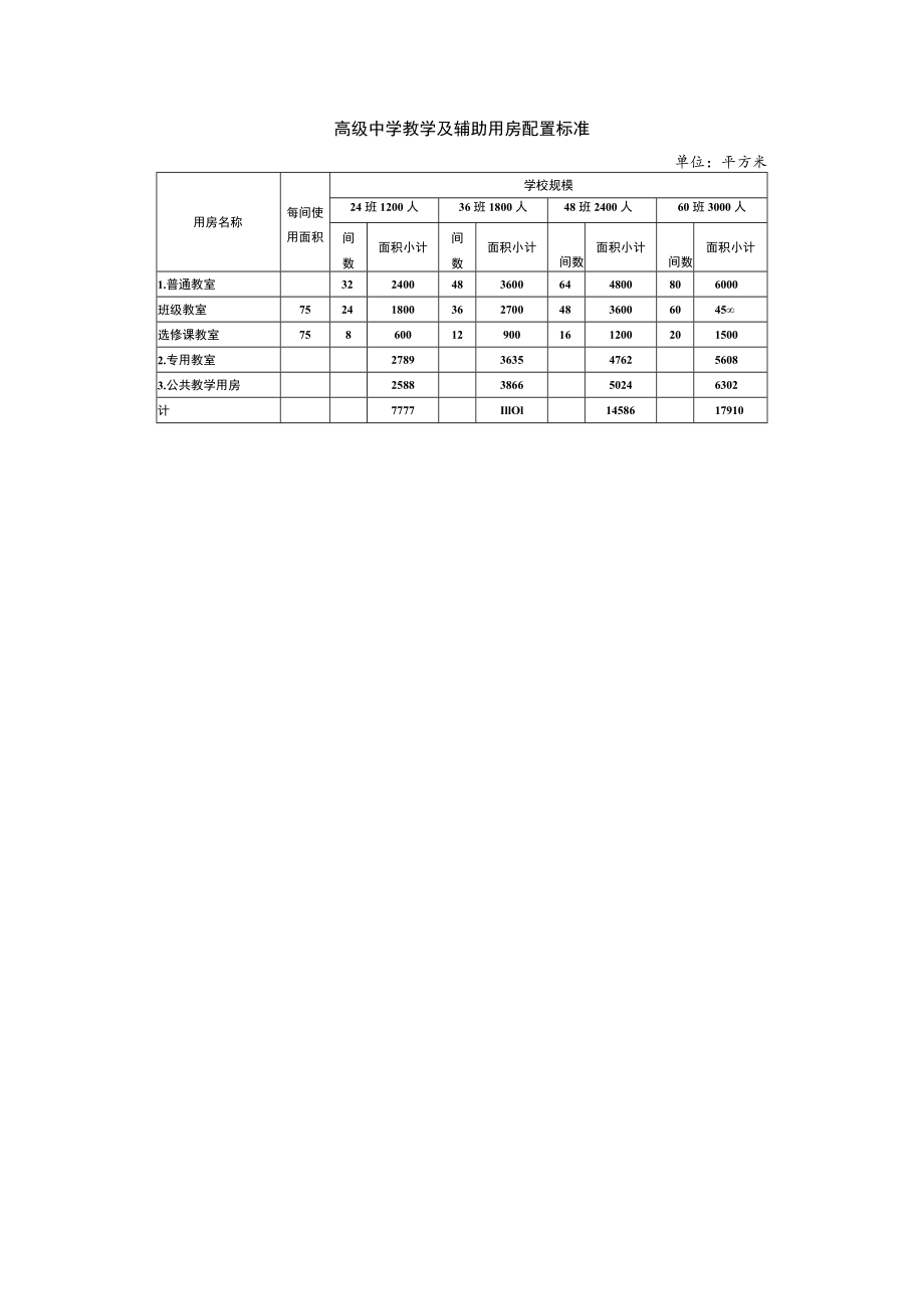 高级中学教学及辅助用房配置标准.docx_第1页