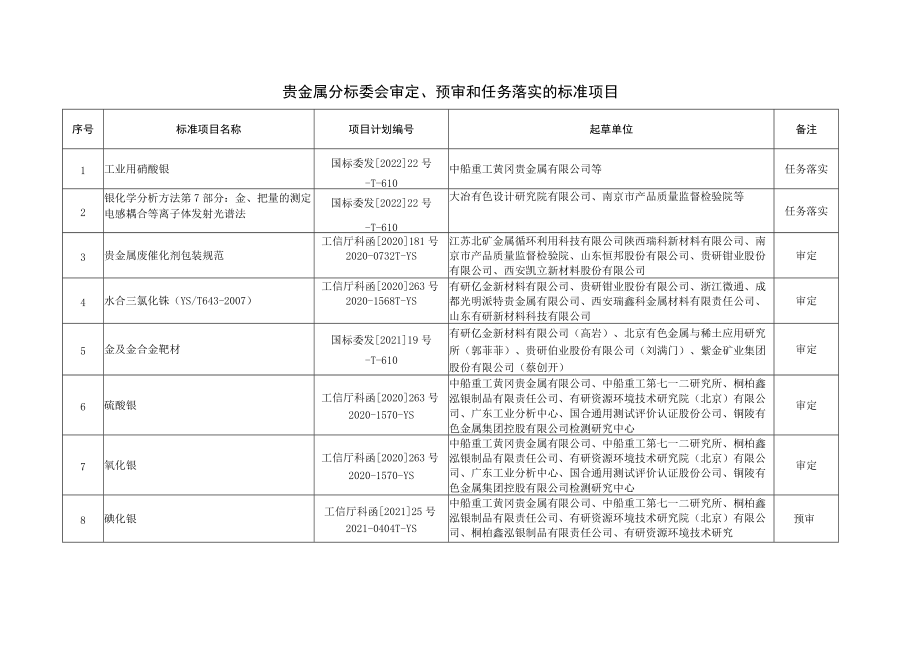 贵金属分标委会审定、预审和任务落实的标准项目.docx_第1页