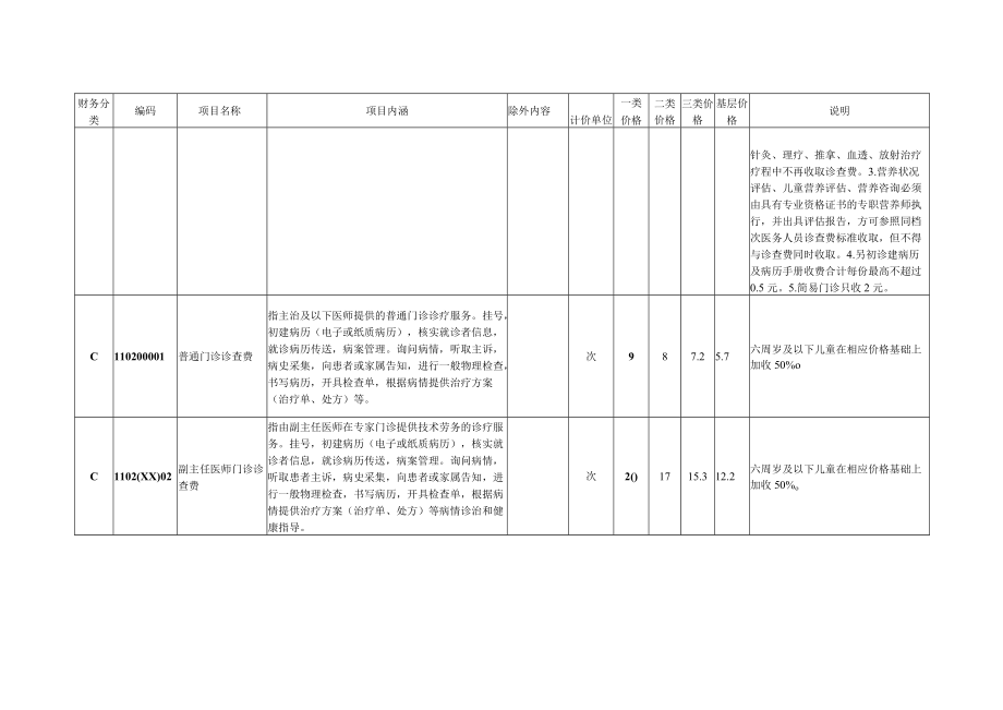 邵阳市现行医疗服务价格项目目录（2021）.docx_第2页