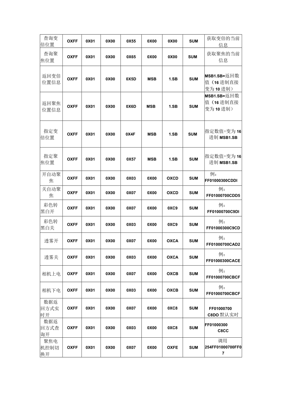 镜头控制协议说明.docx_第3页