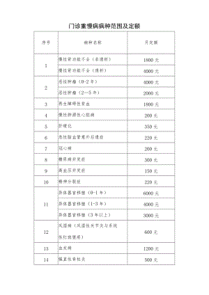 门诊重慢病病种范围及定额.docx