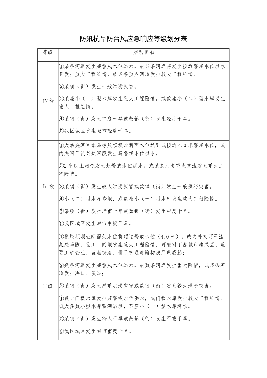 防汛抗旱防台风应急响应等级划分表.docx_第1页